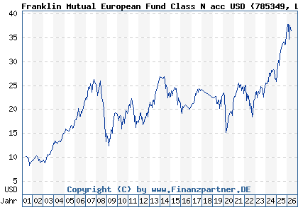 Chart: Franklin Mutual European Fund Class N acc USD (785349 LU0128530259)