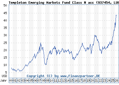 Chart: Templeton Emerging Markets Fund Class N acc (937454 LU0109402221)