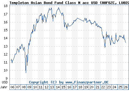 Chart: Templeton Asian Bond Fund Class N acc USD (A0F6ZC LU0229950653)