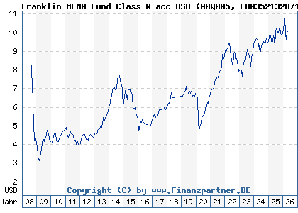Chart: Franklin MENA Fund Class N acc USD (A0Q0A5 LU0352132871)