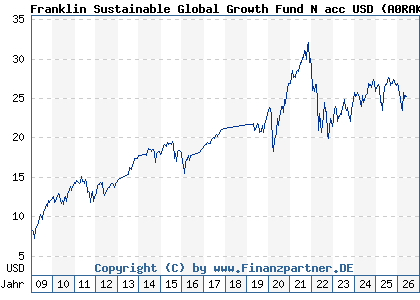 Chart: Franklin Sustainable Global Growth Fund N acc USD (A0RAKH LU0390134798)
