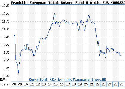 Chart: Franklin European Total Return Fund N M dis EUR (A0Q3Z2 LU0366769064)