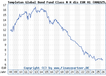 Chart: Templeton Global Bond Fund Class N M dis EUR H1 (A0Q3Z5 LU0366773173)