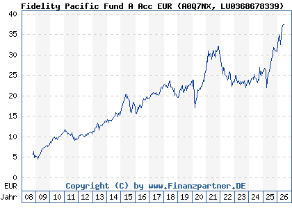 Chart: Fidelity Pacific Fund A Acc EUR (A0Q7NX LU0368678339)