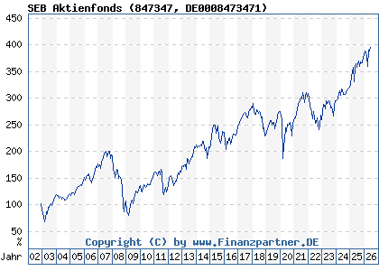 Chart: SEB Aktienfonds (847347 DE0008473471)