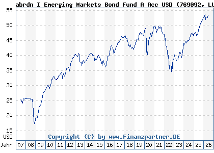 Chart: abrdn I Emerging Markets Bond Fund A Acc USD (769092 LU0132414144)
