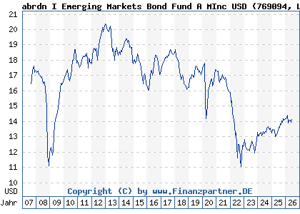 Chart: abrdn I Emerging Markets Bond Fund A MInc USD (769094 LU0132413252)