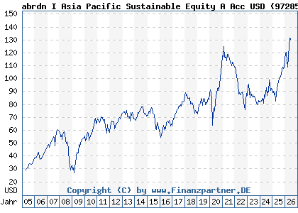 Chart: abrdn I Asia Pacific Sustainable Equity A Acc USD (972857 LU0011963245)