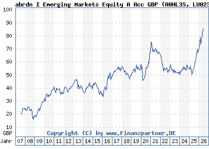 Chart: abrdn I Emerging Markets Equity A Acc GBP (A0HL3S LU0231456343)