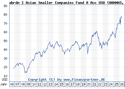 Chart: abrdn I Asian Smaller Companies Fund A Acc USD (A0HMM3 LU0231459107)