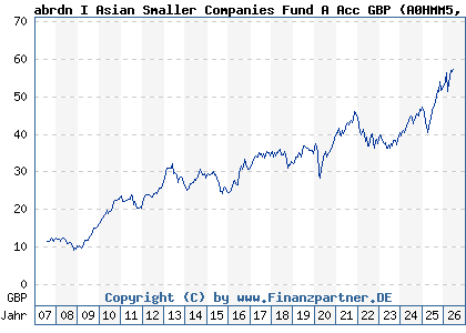 Chart: abrdn I Asian Smaller Companies Fund A Acc GBP (A0HMM5 LU0231459958)