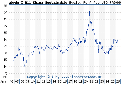 Chart: abrdn I All China Sustainable Equity Fd A Acc USD (A0HMN2 LU0231483743)