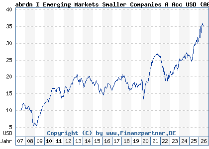 Chart: abrdn I Emerging Markets Smaller Companies A Acc USD (A0MQN4 LU0278937759)
