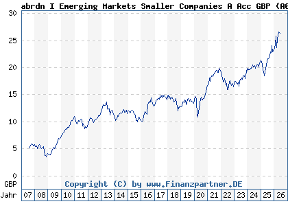 Chart: abrdn I Emerging Markets Smaller Companies A Acc GBP (A0MUMS LU0278932362)