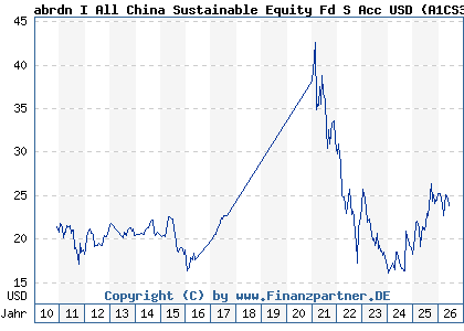 Chart: abrdn I All China Sustainable Equity Fd S Acc USD (A1CS30 LU0476876163)
