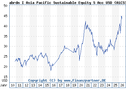 Chart: abrdn I Asia Pacific Sustainable Equity S Acc USD (A1CS3X LU0476875868)