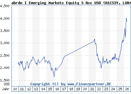 Chart: abrdn I Emerging Markets Equity S Acc USD (A1CS3Y LU0476875942)