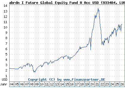 Chart: abrdn I Future Global Equity Fund A Acc USD (933484 LU0107464264)