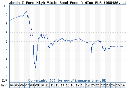 Chart: abrdn I Euro High Yield Bond Fund A MInc EUR (933486 LU0119174026)