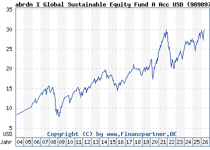 Chart: abrdn I Global Sustainable Equity Fund A Acc USD (989897 LU0094547139)