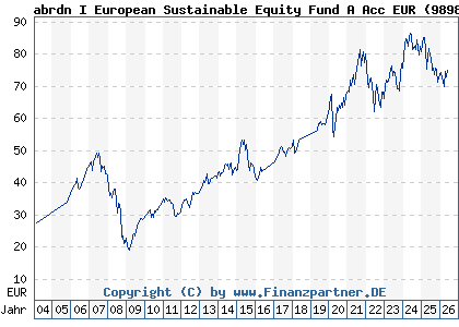 Chart: abrdn I European Sustainable Equity Fund A Acc EUR (989899 LU0094541447)