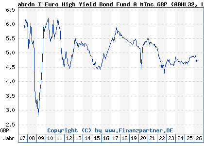 Chart: abrdn I Euro High Yield Bond Fund A MInc GBP (A0HL32 LU0231456855)