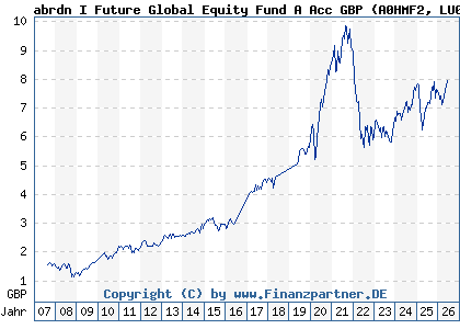 Chart: abrdn I Future Global Equity Fund A Acc GBP (A0HMF2 LU0231457747)