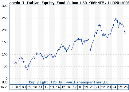 Chart: abrdn I Indian Equity Fund A Acc USD (A0HMTV LU0231490524)