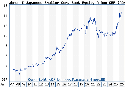 Chart: abrdn I Japanese Smaller Comp Sust Equity A Acc GBP (A0MPGG LU0278933410)