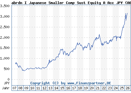 Chart: abrdn I Japanese Smaller Comp Sust Equity A Acc JPY (A0MTAP LU0278936439)