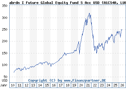 Chart: abrdn I Future Global Equity Fund S Acc USD (A1CS4A LU0476877211)