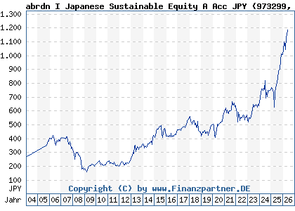 Chart: abrdn I Japanese Sustainable Equity A Acc JPY (973299 LU0011963674)