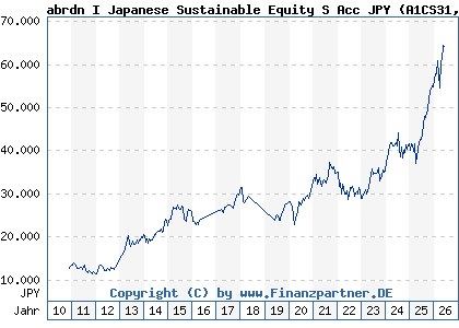 Chart: abrdn I Japanese Sustainable Equity S Acc JPY (A1CS31 LU0476876247)