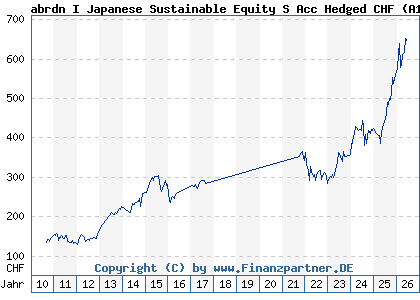 Chart: abrdn I Japanese Sustainable Equity S Acc Hedged CHF (A1CS32 LU0476876320)
