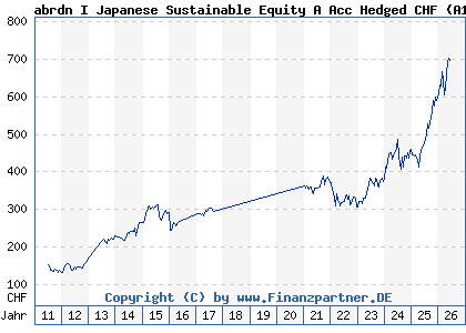 Chart: abrdn I Japanese Sustainable Equity A Acc Hedged CHF (A1CS33 LU0476876593)