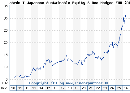Chart: abrdn I Japanese Sustainable Equity S Acc Hedged EUR (A1CS34 LU0476876676)