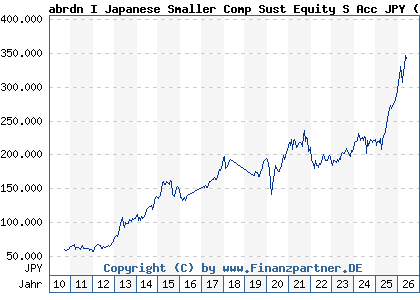 Chart: abrdn I Japanese Smaller Comp Sust Equity S Acc JPY (A1CS36 LU0476876833)