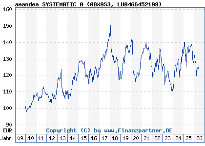 Chart: amandea SYSTEMATIC A (A0X9S3 LU0466452199)