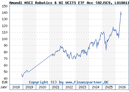 Chart: Amundi MSCI Robotics & AI UCITS ETF Acc (A2JSC9 LU1861132840)