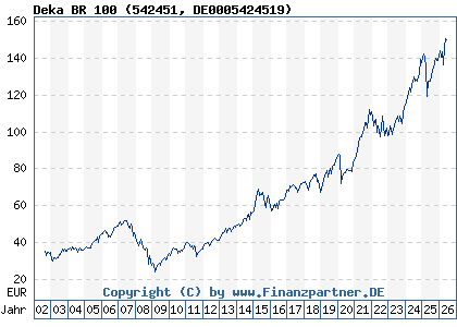 Chart: Deka BR 100 (542451 DE0005424519)