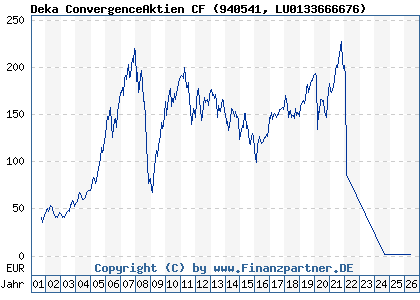 Chart: Deka ConvergenceAktien CF (940541 LU0133666676)