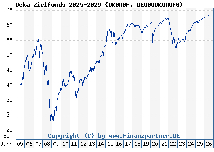 Chart: Deka Zielfonds 2025-2029 (DK0A0F DE000DK0A0F6)