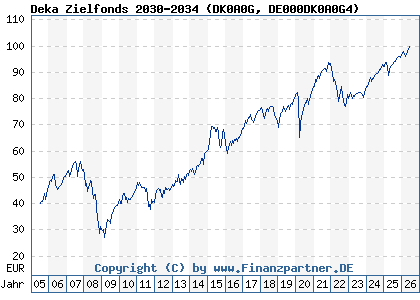 Chart: Deka Zielfonds 2030-2034 (DK0A0G DE000DK0A0G4)