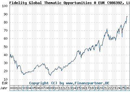 Chart: Fidelity Global Thematic Opportunities A EUR (986392 LU0069451390)