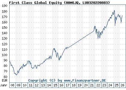 Chart: First Class Global Equity (A0M6JQ LU0328220883)