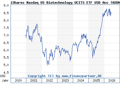 Chart: iShares Nasdaq US Biotechnology UCITS ETF USD Acc (A2DWAW IE00BYXG2H39)