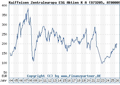 Chart: Raiffeisen Zentraleuropa ESG Aktien R A (973205 AT0000936513)