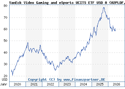 Chart: VanEck Video Gaming and eSports UCITS ETF USD A (A2PLDF IE00BYWQWR46)