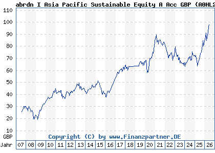 Chart: abrdn I Asia Pacific Sustainable Equity A Acc GBP (A0HL28 LU0231455378)