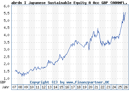 Chart: abrdn I Japanese Sustainable Equity A Acc GBP (A0HMFL LU0231457234)